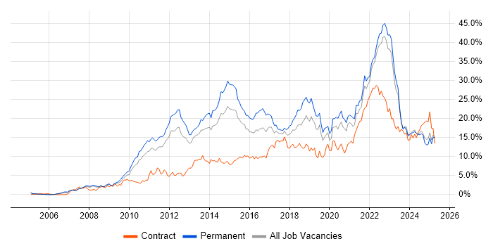 Job vacancy trend for Agile in Warwickshire