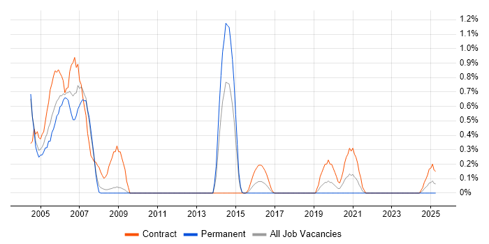 Job vacancy trend for AIX Administrator in Warwickshire