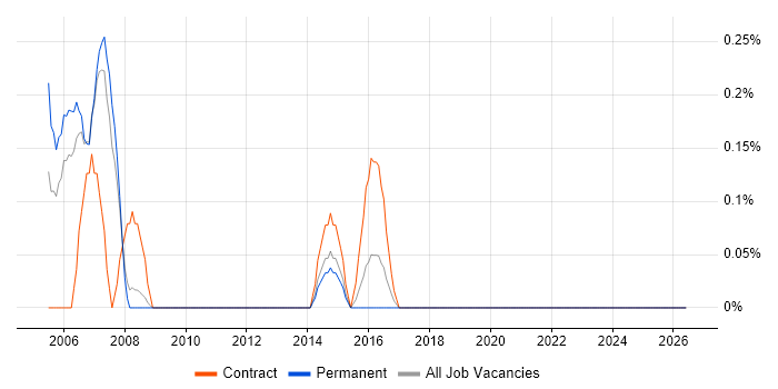 AIX Consultant job vacancy trend in Warwickshire