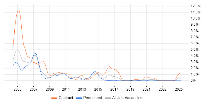 Job vacancy trend for AIX in Warwickshire Job vacancy trend for AIX in Warwickshire
