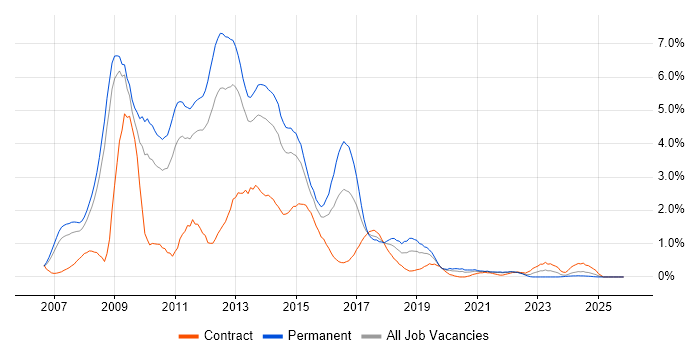 Ajax job vacancy trend in Warwickshire
