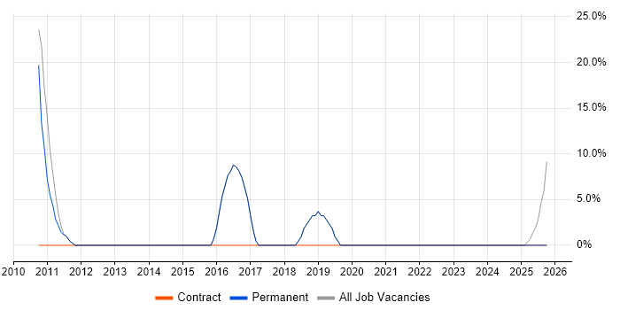 Manufacturing job vacancy trend in Alcester