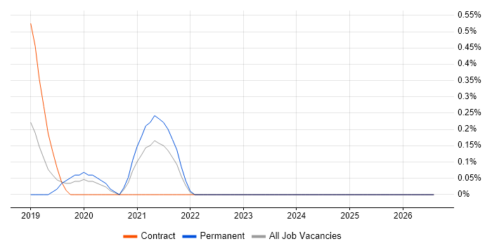 Amazon Athena job vacancy trend in Warwickshire