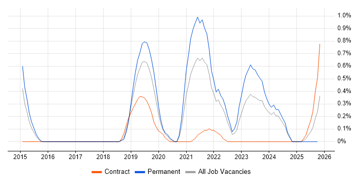 Amazon CloudWatch job vacancy trend in Warwickshire
