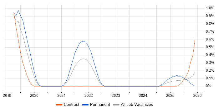 Amazon EKS job vacancy trend in Warwickshire