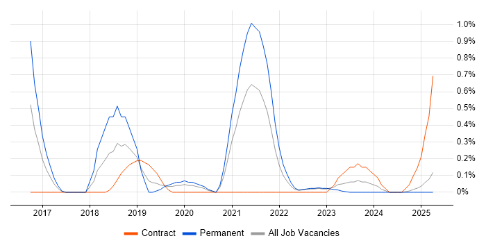Job vacancy trend for Amazon Redshift in Warwickshire Job vacancy trend for Amazon Redshift in Warwickshire