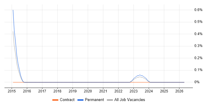 Amazon SQS job vacancy trend in Warwickshire