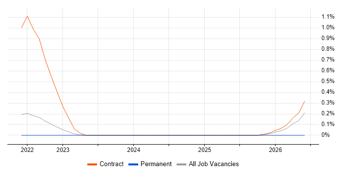 AMQP job vacancy trend in Warwickshire