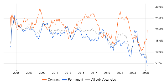 Job vacancy trend for Analyst in Warwickshire