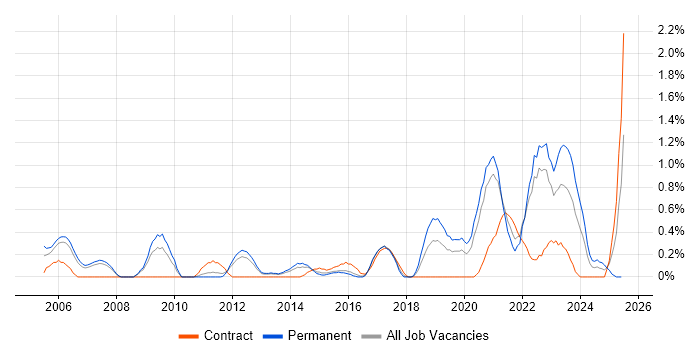 Job vacancy trend for Analytical Mindset in Warwickshire Job vacancy trend for Analytical Mindset in Warwickshire