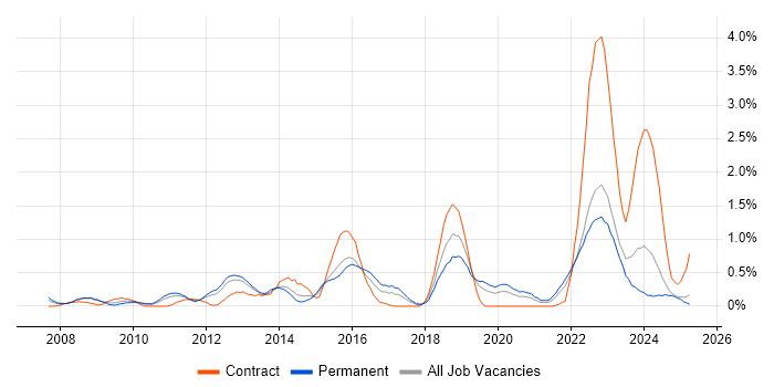 Job vacancy trend for Analytical Thinking in Warwickshire