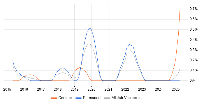 Job vacancy trend for Analytics Consultant in Warwickshire