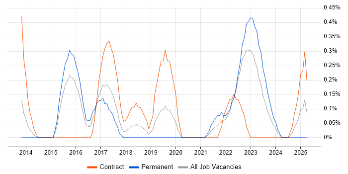 Job vacancy trend for Analytics Manager in Warwickshire