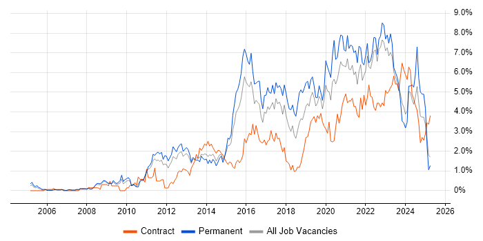 Job vacancy trend for Analytics in Warwickshire Job vacancy trend for Analytics in Warwickshire