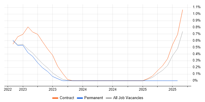 Job vacancy trend for Anaplan in Warwickshire
