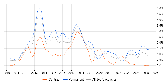 Job vacancy trend for Android in Warwickshire Job vacancy trend for Android in Warwickshire