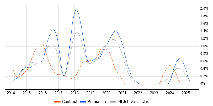 Job vacancy trend for Angular Developer in Warwickshire