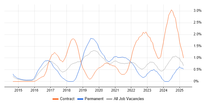 Job vacancy trend for Ansible in Warwickshire