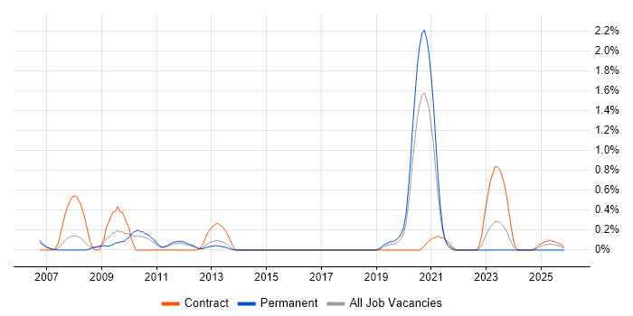 Antivirus Management job vacancy trend in Warwickshire
