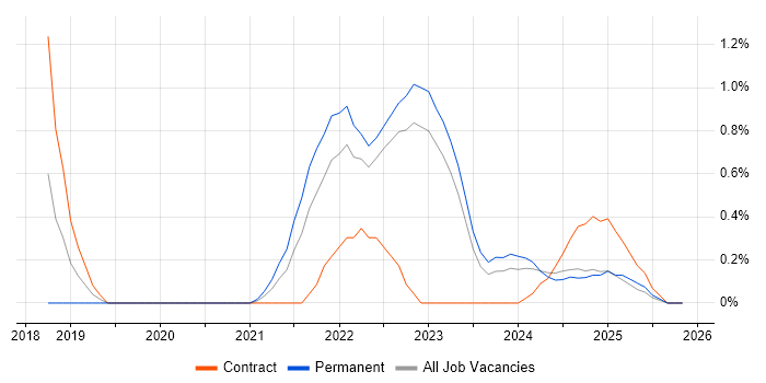 Apache Airflow job vacancy trend in Warwickshire