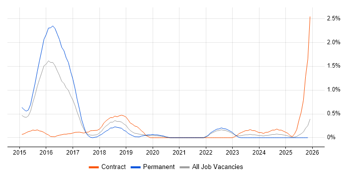 Apache Hive job vacancy trend in Warwickshire