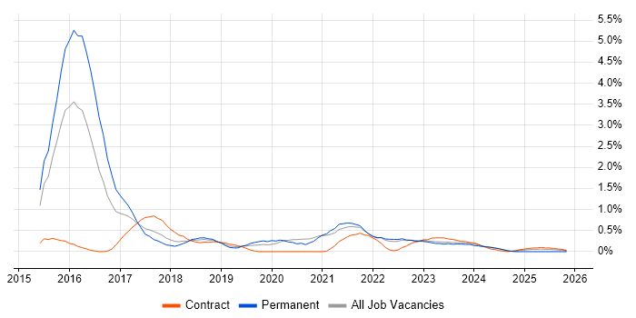 Apache Spark job vacancy trend in Warwickshire