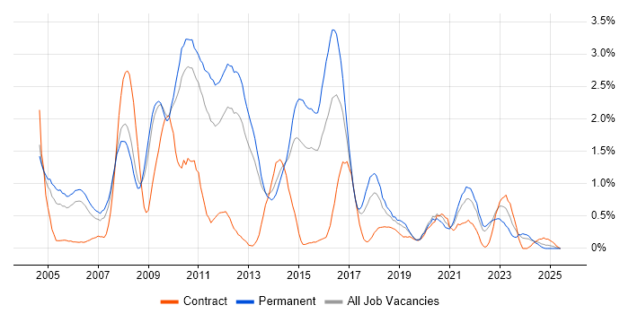 Job vacancy trend for Apache in Warwickshire