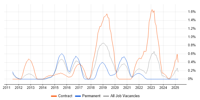 Job vacancy trend for Apex Code in Warwickshire Job vacancy trend for Apex Code in Warwickshire