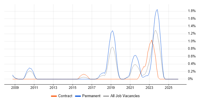 API Design job vacancy trend in Warwickshire
