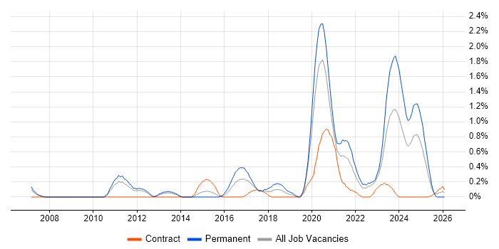 API Development job vacancy trend in Warwickshire