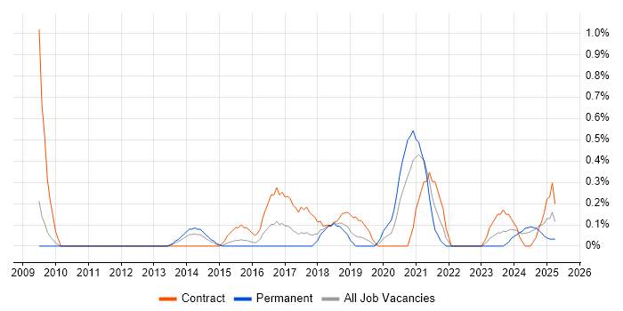 Job vacancy trend for API Integration in Warwickshire