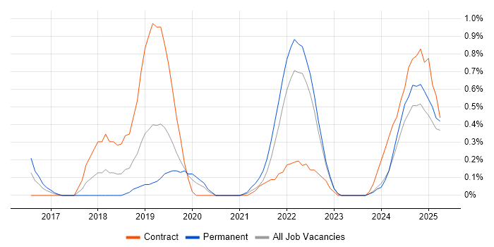 Job vacancy trend for API Management in Warwickshire Job vacancy trend for API Management in Warwickshire