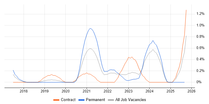 API Testing job vacancy trend in Warwickshire API Testing job vacancy trend in Warwickshire