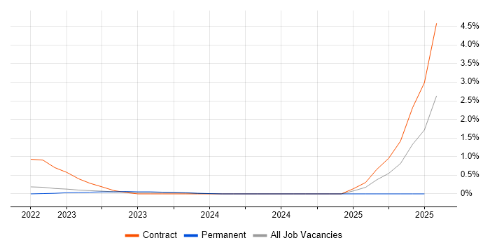 Job vacancy trend for Apigee in Warwickshire Job vacancy trend for Apigee in Warwickshire