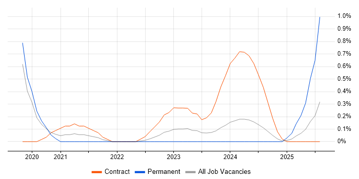 Job vacancy trend for APMG in Warwickshire Job vacancy trend for APMG in Warwickshire
