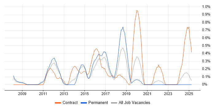 Job vacancy trend for APMP in Warwickshire Job vacancy trend for APMP in Warwickshire