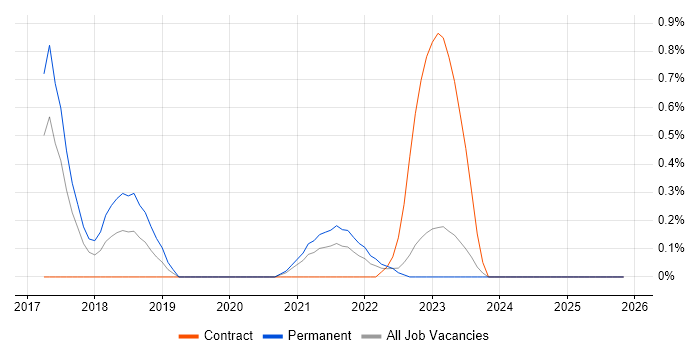 AppDynamics job vacancy trend in Warwickshire