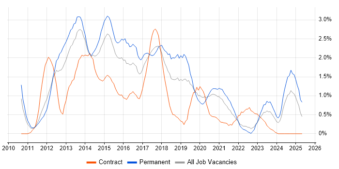 Job vacancy trend for Apple iOS in Warwickshire Job vacancy trend for Apple iOS in Warwickshire