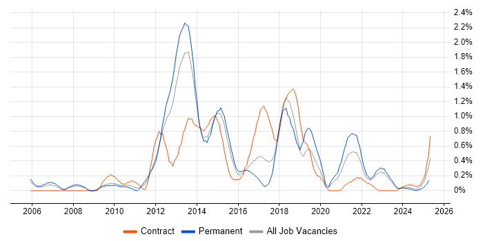 Job vacancy trend for Apple in Warwickshire Job vacancy trend for Apple in Warwickshire