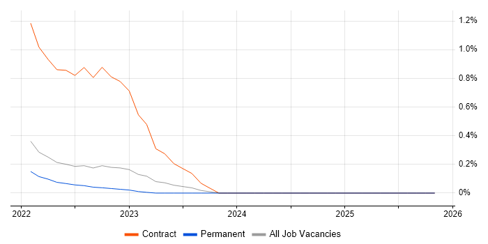 Application Performance Management job vacancy trend in Warwickshire