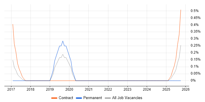 Application Rationalisation job vacancy trend in Warwickshire