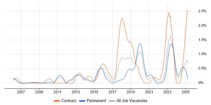 Job vacancy trend for Application Security in Warwickshire