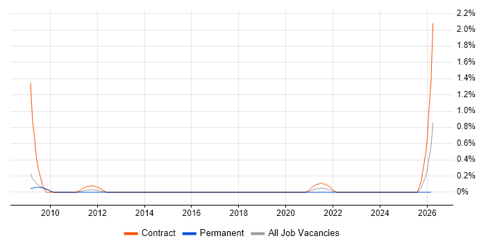 Application Virtualisation job vacancy trend in Warwickshire
