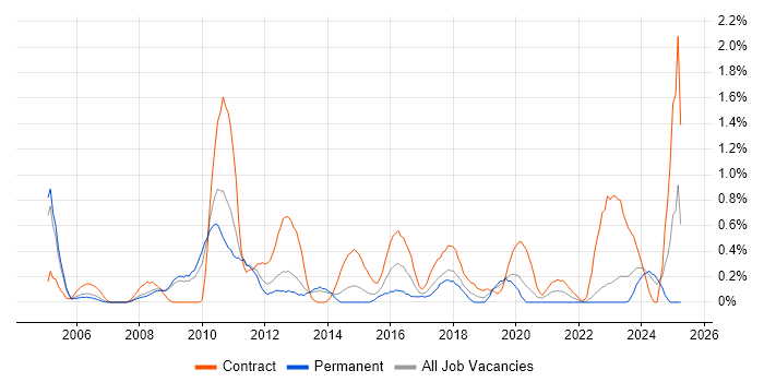 Job vacancy trend for Applications Architect in Warwickshire Job vacancy trend for Applications Architect in Warwickshire