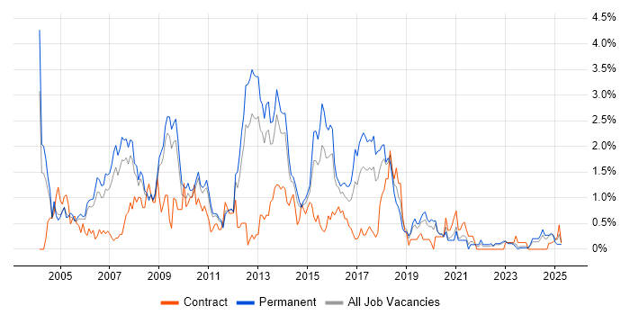 Job vacancy trend for Applications Developer in Warwickshire Job vacancy trend for Applications Developer in Warwickshire