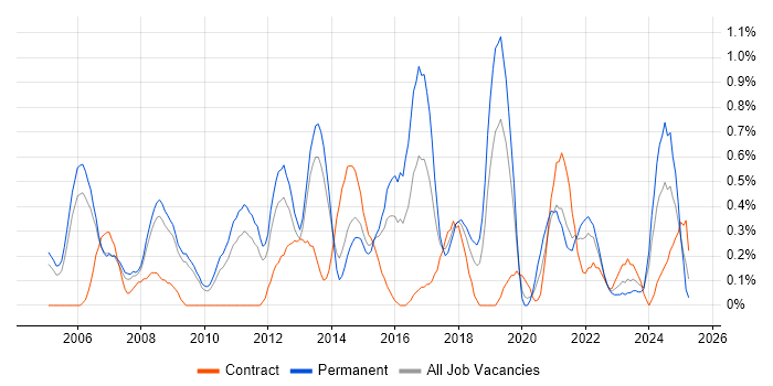 Job vacancy trend for Applications Engineer in Warwickshire Job vacancy trend for Applications Engineer in Warwickshire