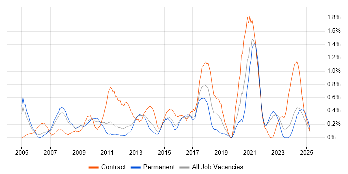 Job vacancy trend for Applications Manager in Warwickshire Job vacancy trend for Applications Manager in Warwickshire