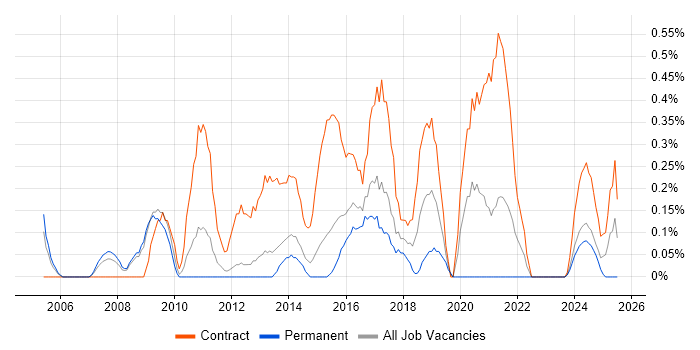 Job vacancy trend for Applications Project Manager in Warwickshire