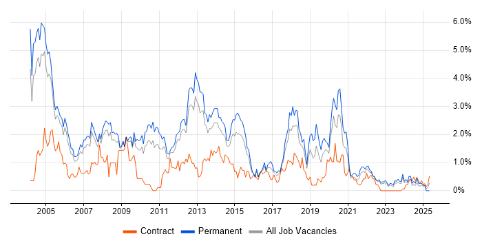 Job vacancy trend for Applications Support in Warwickshire Job vacancy trend for Applications Support in Warwickshire