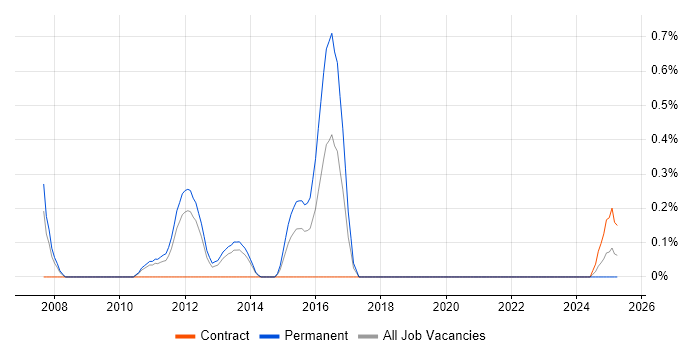 Job vacancy trend for Applications Tester in Warwickshire Job vacancy trend for Applications Tester in Warwickshire